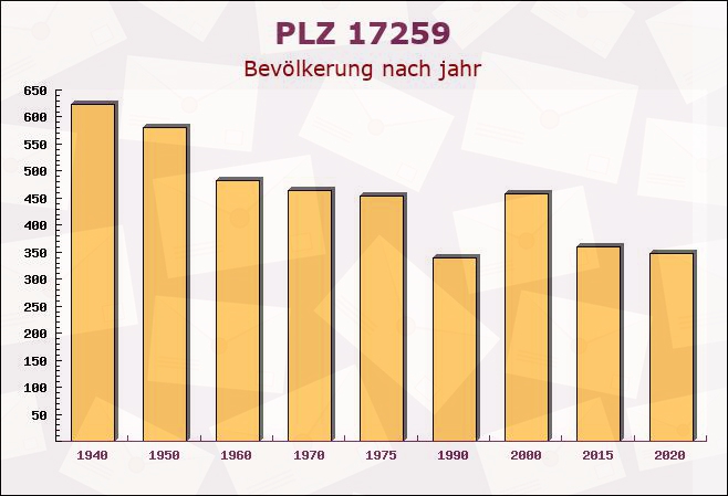 Postleitzahl 17259 Mecklenburg-Vorpommern - Bevölkerung