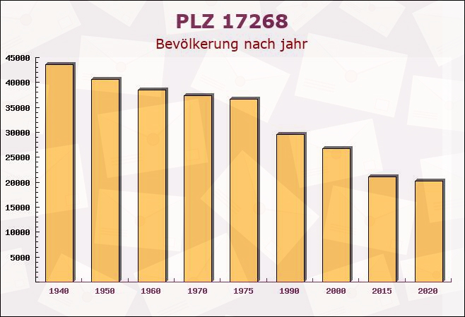 Postleitzahl 17268 Boitzenburger Land, Brandenburg - Bevölkerung