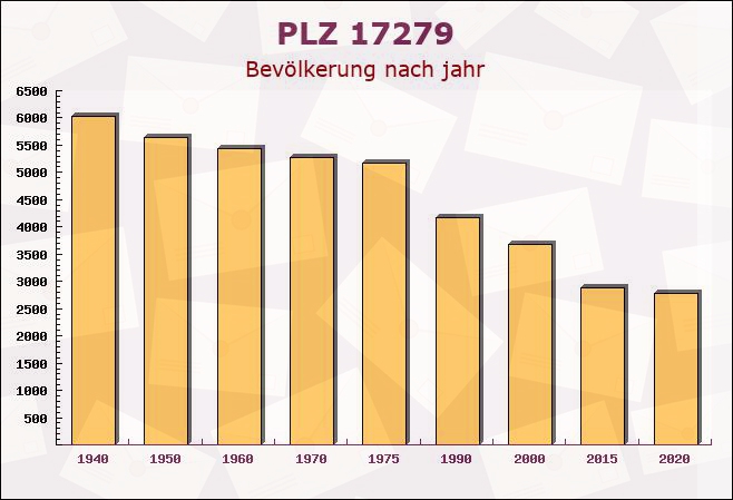 Postleitzahl 17279 Lychen, Brandenburg - Bevölkerung