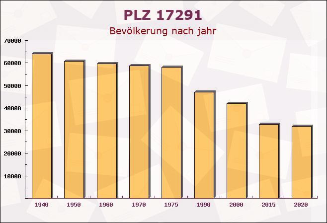 Postleitzahl 17291 Prenzlau, Brandenburg - Bevölkerung