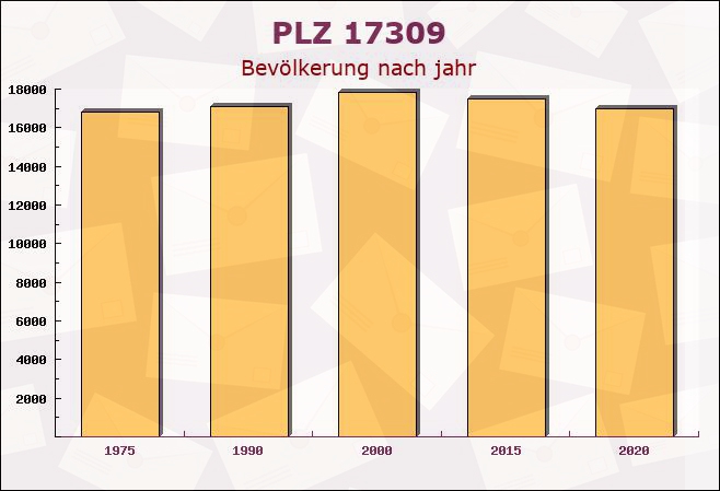 Postleitzahl 17309 Mecklenburg-Vorpommern - Bevölkerung