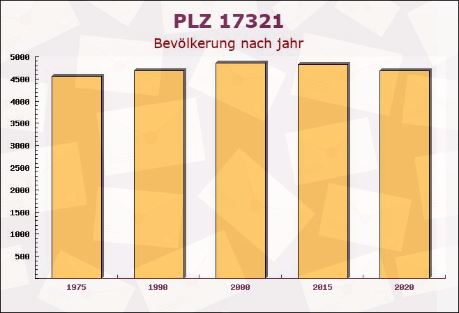 Postleitzahl 17321 Rothenklempenow, Mecklenburg-Vorpommern - Bevölkerung