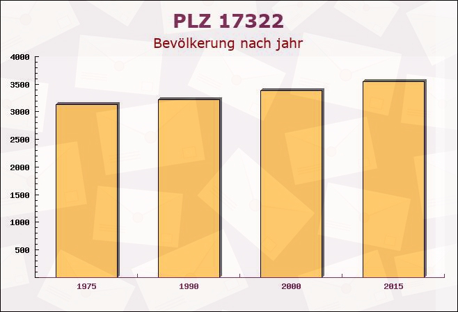 Postleitzahl 17322 Grambow, Mecklenburg-Vorpommern - Bevölkerung