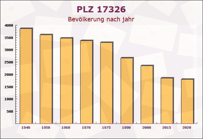 Postleitzahl 17326 Brüssow, Brandenburg - Bevölkerung