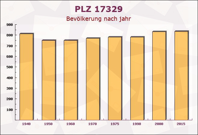 Postleitzahl 17329 Krackow, Mecklenburg-Vorpommern - Bevölkerung