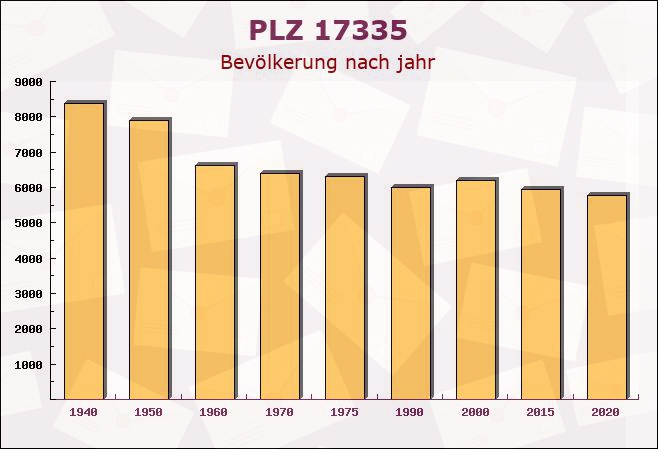 Postleitzahl 17335 Strasburg, Mecklenburg-Vorpommern - Bevölkerung