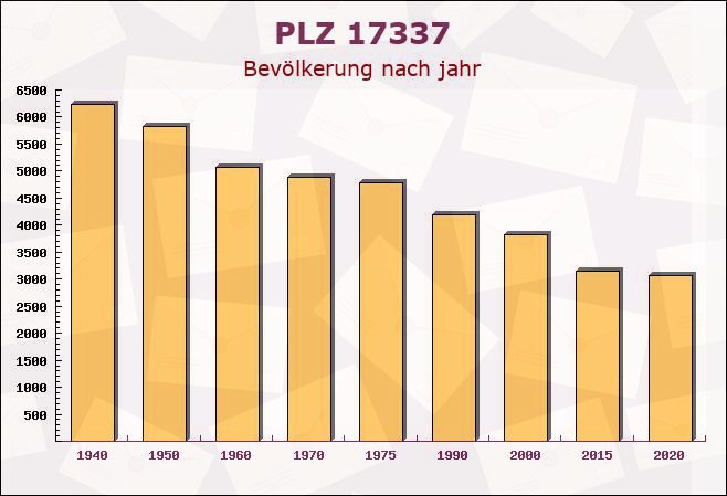 Postleitzahl 17337 Klein Luckow, Mecklenburg-Vorpommern - Bevölkerung