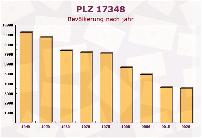 Postleitzahl 17348 Woldegk, Mecklenburg-Vorpommern - Bevölkerung