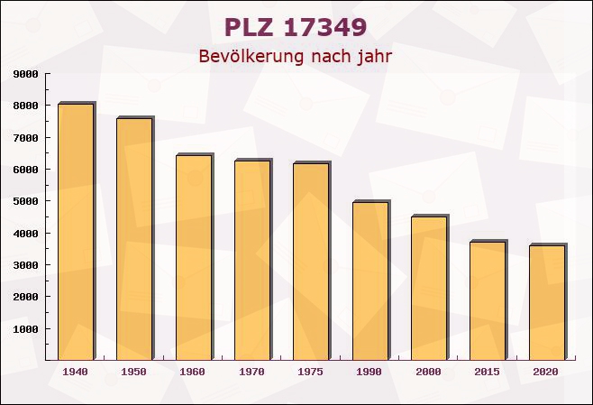 Postleitzahl 17349 Groß Miltzow, Mecklenburg-Vorpommern - Bevölkerung