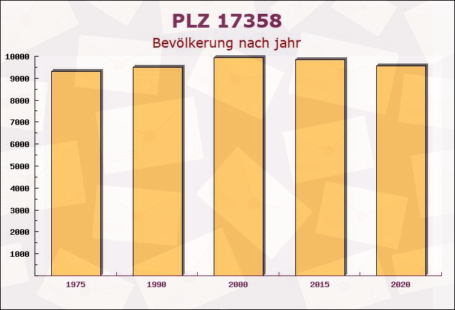 Postleitzahl 17358 Torgelow, Mecklenburg-Vorpommern - Bevölkerung