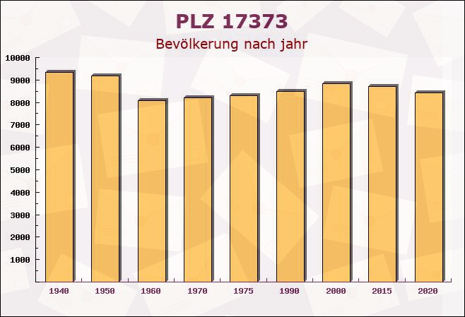 Postleitzahl 17373 Ueckermünde, Mecklenburg-Vorpommern - Bevölkerung