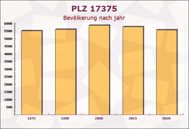 Postleitzahl 17375 Liepgarten, Mecklenburg-Vorpommern - Bevölkerung