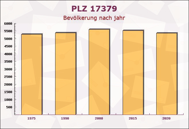 Postleitzahl 17379 Lübs, Mecklenburg-Vorpommern - Bevölkerung