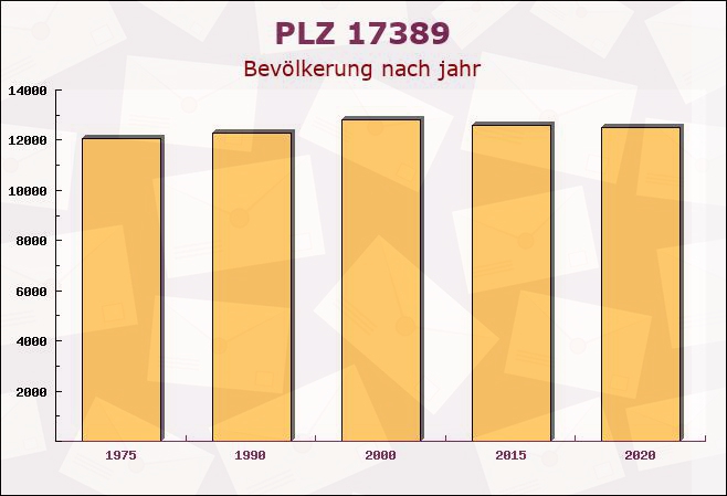 Postleitzahl 17389 Anklam, Mecklenburg-Vorpommern - Bevölkerung