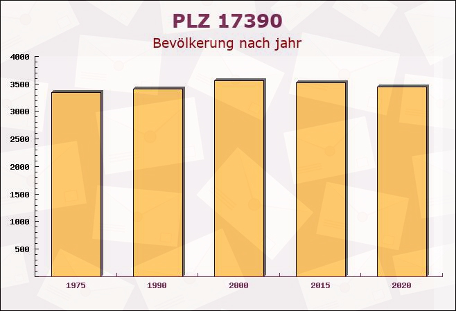 Postleitzahl 17390 Groß Polzin, Mecklenburg-Vorpommern - Bevölkerung