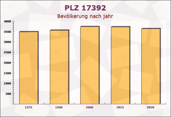 Postleitzahl 17392 Japenzin, Mecklenburg-Vorpommern - Bevölkerung