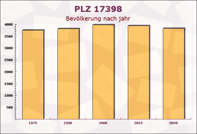 Postleitzahl 17398 Neu Kosenow, Mecklenburg-Vorpommern - Bevölkerung