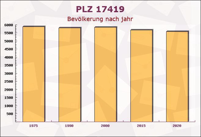 Postleitzahl 17419 Zirchow, Mecklenburg-Vorpommern - Bevölkerung