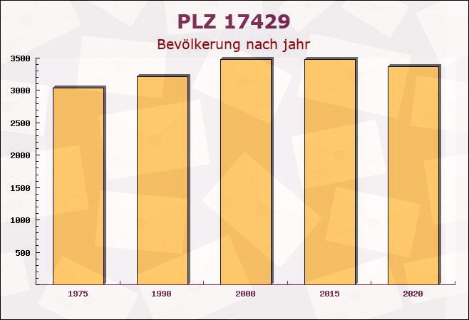 Postleitzahl 17429 Bansin Dorf, Mecklenburg-Vorpommern - Bevölkerung