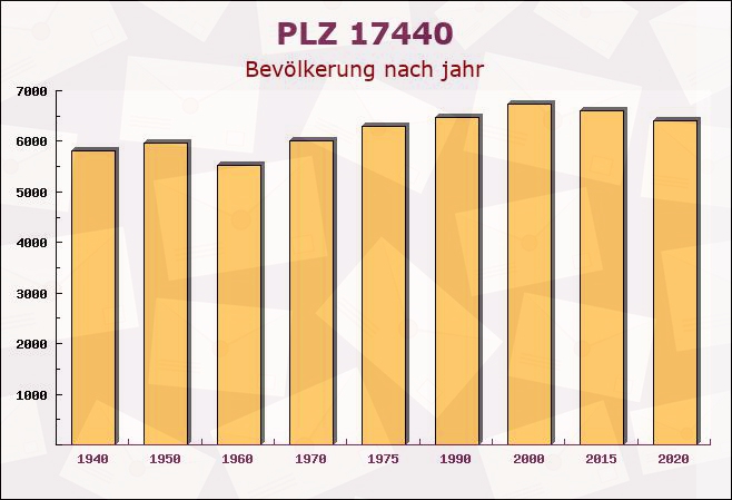 Postleitzahl 17440 Sauzin, Mecklenburg-Vorpommern - Bevölkerung