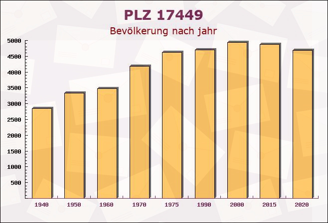 Postleitzahl 17449 Mölschow, Mecklenburg-Vorpommern - Bevölkerung