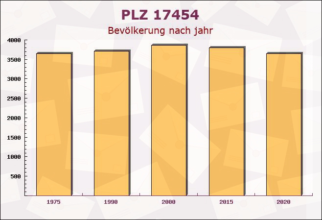 Postleitzahl 17454 Zinnowitz, Mecklenburg-Vorpommern - Bevölkerung