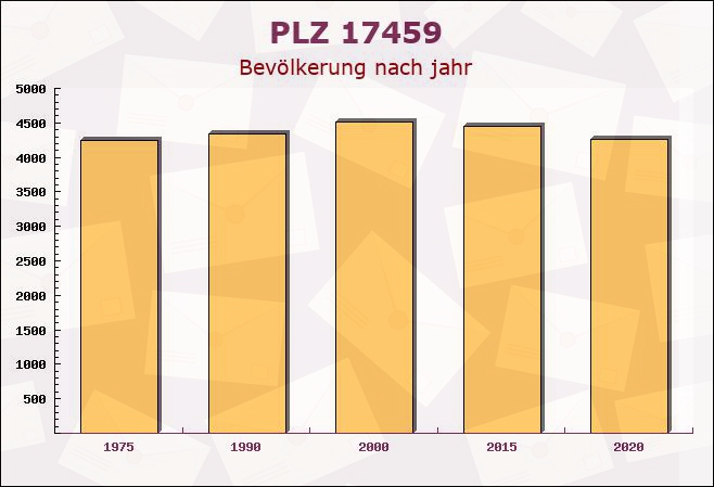 Postleitzahl 17459 Mecklenburg-Vorpommern - Bevölkerung