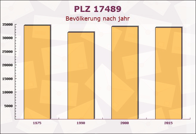 Postleitzahl 17489 Greifswald, Mecklenburg-Vorpommern - Bevölkerung