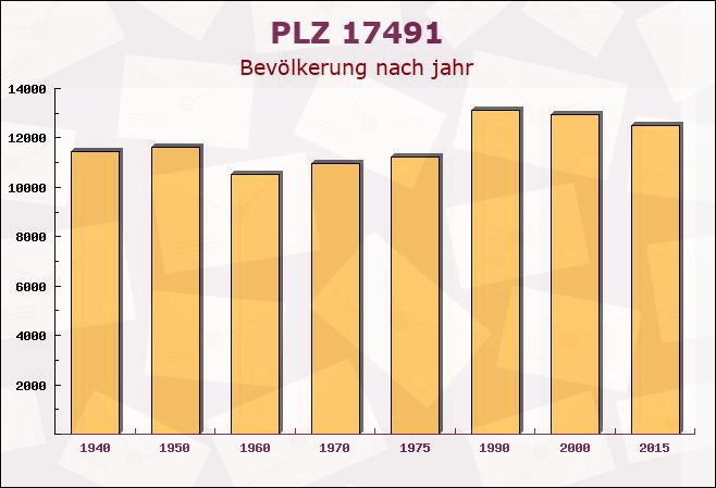 Postleitzahl 17491 Greifswald, Mecklenburg-Vorpommern - Bevölkerung