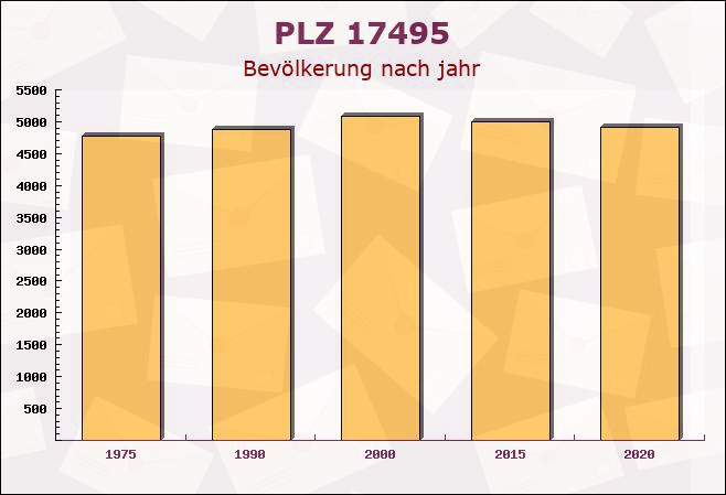 Postleitzahl 17495 Züssow, Mecklenburg-Vorpommern - Bevölkerung