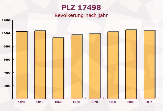 Postleitzahl 17498 Behrenhoff, Mecklenburg-Vorpommern - Bevölkerung