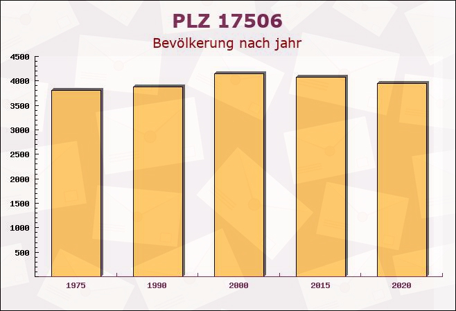 Postleitzahl 17506 Gribow, Mecklenburg-Vorpommern - Bevölkerung