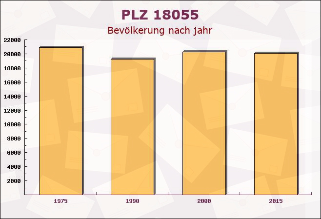 Postleitzahl 18055 Rostock, Mecklenburg-Vorpommern - Bevölkerung