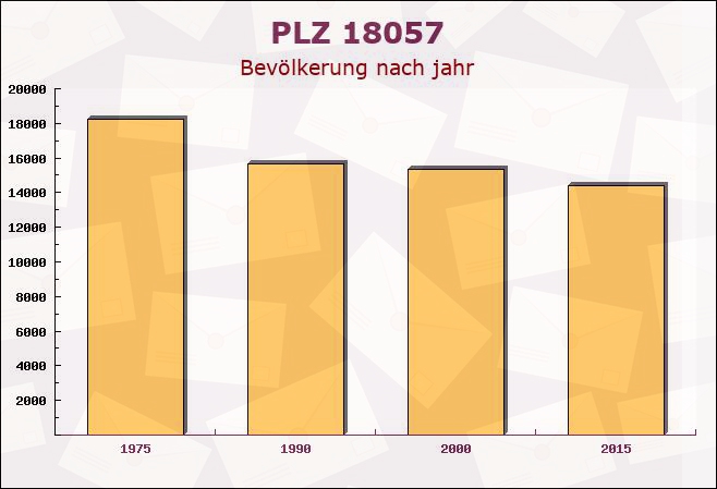 Postleitzahl 18057 Rostock, Mecklenburg-Vorpommern - Bevölkerung