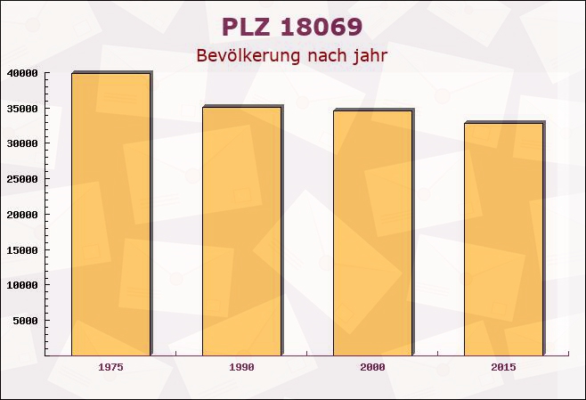 Postleitzahl 18069 Lambrechtshagen, Mecklenburg-Vorpommern - Bevölkerung