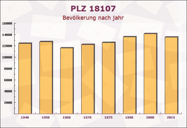 Postleitzahl 18107 Admannshagen-Bargeshagen, Mecklenburg-Vorpommern - Bevölkerung