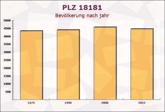 Postleitzahl 18181 Graal-Müritz, Mecklenburg-Vorpommern - Bevölkerung