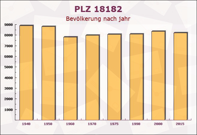 Postleitzahl 18182 Bentwisch, Mecklenburg-Vorpommern - Bevölkerung