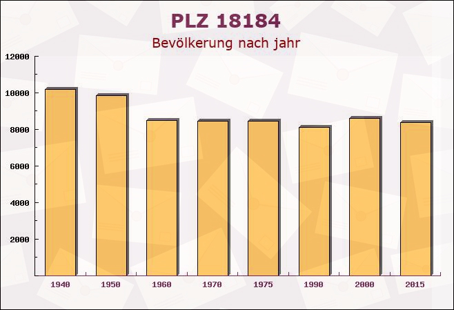 Postleitzahl 18184 Mandelshagen, Mecklenburg-Vorpommern - Bevölkerung