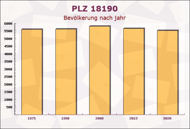 Postleitzahl 18190 Sanitz, Mecklenburg-Vorpommern - Bevölkerung