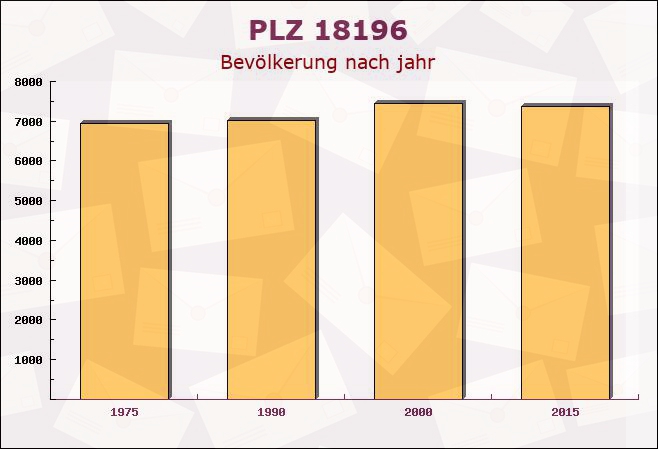 Postleitzahl 18196 Kessin, Mecklenburg-Vorpommern - Bevölkerung