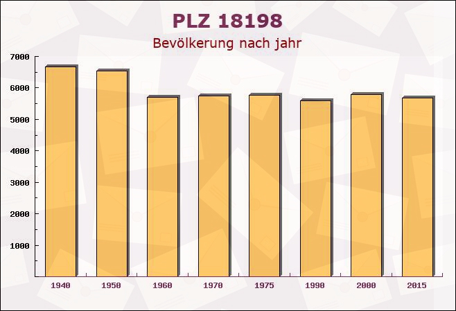 Postleitzahl 18198 Kritzmow, Mecklenburg-Vorpommern - Bevölkerung