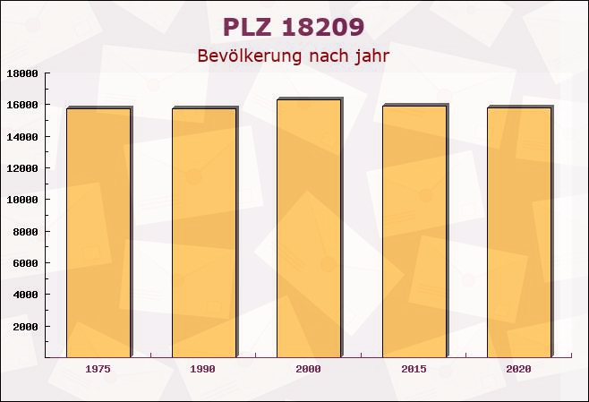 Postleitzahl 18209 Reddelich, Mecklenburg-Vorpommern - Bevölkerung