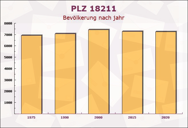 Postleitzahl 18211 Retschow, Mecklenburg-Vorpommern - Bevölkerung