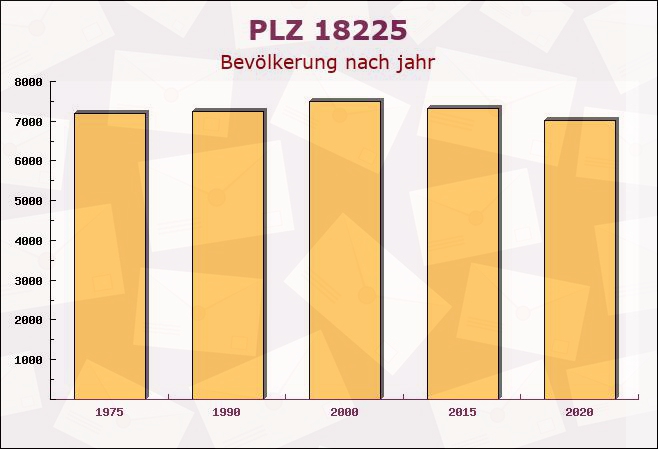 Postleitzahl 18225 Kühlungsborn, Mecklenburg-Vorpommern - Bevölkerung