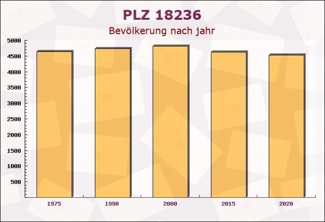 Postleitzahl 18236 Schmadebeck, Mecklenburg-Vorpommern - Bevölkerung