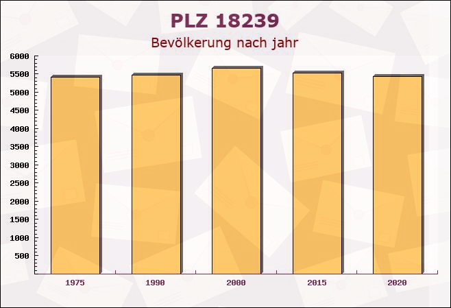 Postleitzahl 18239 Mecklenburg-Vorpommern - Bevölkerung