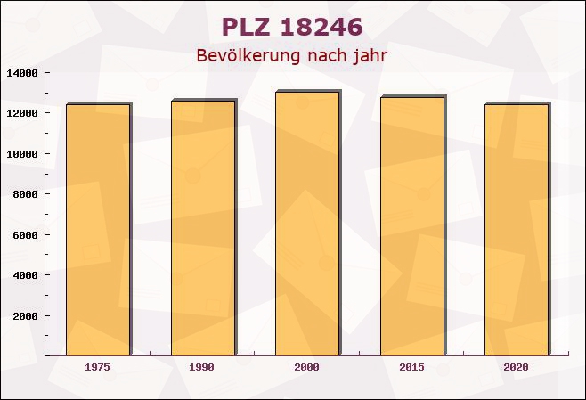 Postleitzahl 18246 Bützow, Mecklenburg-Vorpommern - Bevölkerung