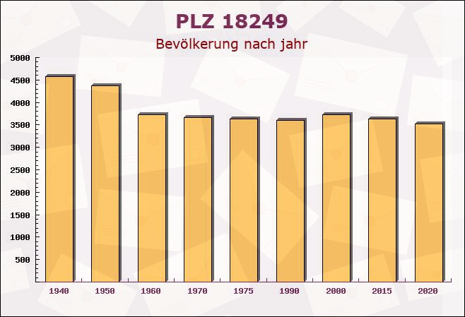 Postleitzahl 18249 Bernitt, Mecklenburg-Vorpommern - Bevölkerung