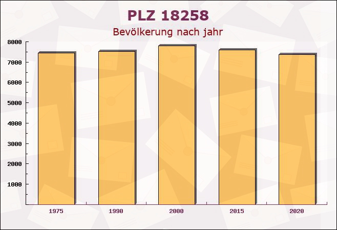 Postleitzahl 18258 Schwaan, Mecklenburg-Vorpommern - Bevölkerung